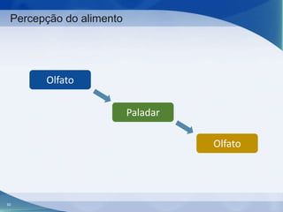 Percepção do alimento

Olfato
Paladar

Olfato

60

 