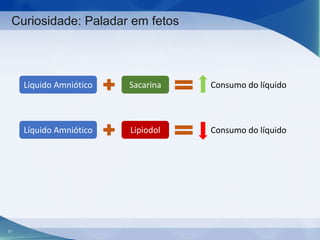 Curiosidade: Paladar em fetos

Líquido Amniótico

Consumo do líquido

Líquido Amniótico

71

Sacarina

Lipiodol

Consumo do líquido

 