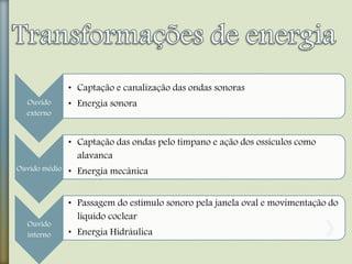 Ouvido
externo
• Captação e canalização das ondas sonoras
• Energia sonora
Ouvido médio
• Captação das ondas pelo tímpano e ação dos ossículos como
alavanca
• Energia mecânica
Ouvido
interno
• Passagem do estímulo sonoro pela janela oval e movimentação do
líquido coclear
• Energia Hidráulica
 