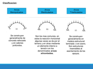 Clasificacion:
Arcos
Biempotrados
Arcos
Triarticulados
Arcos
Biarticulados
Se construyen
generalmente de
concreto reforzado
y en calones
profundos.
Son los mas comunes, en
estos la reacció n horizontal
algunas veces se da por el
terreno y en otras mediante
un elemento interno a
tensió n en los
denominados arcos
atirantados.
Se construyen
generalmente en
madera estructural
laminada o en acero.
Son estructuras
insensibles al
asentamiento de los
apoyos.
 
