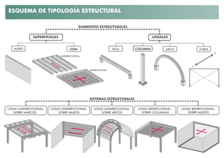Sistemas estructurales, sistemas constructivos, elementos estructurales ...