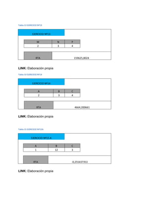 Tabla 13 EJERCICIO Nº13
EJERCICIO Nº13
M N P
2 3 4
RTA 159625,8024
LINK: Elaboración propia
Tabla 14 EJERCICIO Nº14
EJERCICIO Nº14
A B C
2 3 4
RTA 4664,200661
LINK: Elaboración propia
Tabla 15 EJERCICIO Nº15A
EJERCICIO Nº15 A
A B C
1 12 3
RTA -0,255437353
LINK: Elaboración propia
 