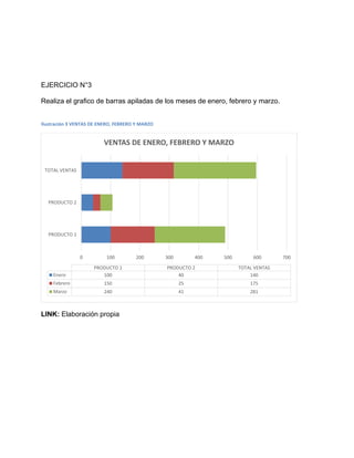 EJERCICIO N°3
Realiza el grafico de barras apiladas de los meses de enero, febrero y marzo.
Ilustración 3 VENTAS DE ENERO, FEBRERO Y MARZO
LINK: Elaboración propia
0 100 200 300 400 500 600 700
PRODUCTO 1
PRODUCTO 2
TOTAL VENTAS
PRODUCTO 1 PRODUCTO 2 TOTAL VENTAS
Enero 100 40 140
Febrero 150 25 175
Marzo 240 41 281
VENTAS DE ENERO, FEBRERO Y MARZO
 