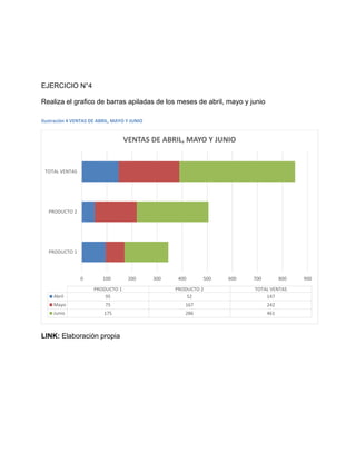 EJERCICIO N°4
Realiza el grafico de barras apiladas de los meses de abril, mayo y junio
Ilustración 4 VENTAS DE ABRIL, MAYO Y JUNIO
LINK: Elaboración propia
0 100 200 300 400 500 600 700 800 900
PRODUCTO 1
PRODUCTO 2
TOTAL VENTAS
PRODUCTO 1 PRODUCTO 2 TOTAL VENTAS
Abril 95 52 147
Mayo 75 167 242
Junio 175 286 461
VENTAS DE ABRIL, MAYO Y JUNIO
 