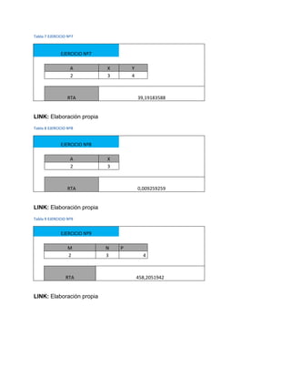 Tabla 7 EJERCICIO Nº7
EJERCICIO Nº7
A X Y
2 3 4
RTA 39,19183588
LINK: Elaboración propia
Tabla 8 EJERCICIO Nº8
EJERCICIO Nº8
A X
2 3
RTA 0,009259259
LINK: Elaboración propia
Tabla 9 EJERCICIO Nº9
EJERCICIO Nº9
M N P
2 3 4
RTA 458,2051942
LINK: Elaboración propia
 