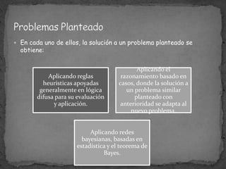 En cada uno de ellos, la solución a un problema planteado se obtiene:Problemas Planteado