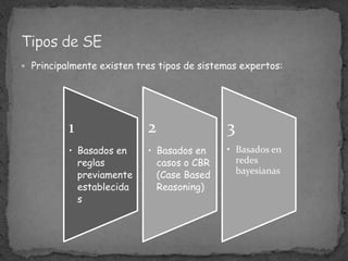 Principalmente existen tres tipos de sistemas expertos:Tipos de SE