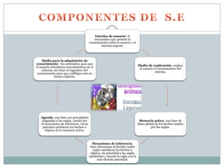 Interfaz de usuario: el
                                           mecanismo que permite la
                                        comunicación entre el usuario y el
                                               sistema experto.



    Medio para la adquisición de
conocimiento: vía automática para que
                                                                                Medio de explicación: explica
el usuario introduzca conocimientos en el
                                                                                 al usuario el razonamiento del
    sistema, sin tener al ingeniero del
                                                                                             sistema.
 conocimiento para que codifique este en
              forma explícita.




   Agenda: una lista con prioridades
   asignadas a las reglas, creada por                                            Memoria actica: una base de
   el mecanismo de inferencia, cuyos                                            datos global de los hechos usados
    patrones satisfacen los hechos u                                                      por las reglas.
      objetos de la memoria activa.



                                          Mecanismo de inferencia:
                                         hace inferencias al decidir cuales
                                           reglas satisfacen los hechos u
                                         objetos, da prioridad a las reglas
                                        satisfechas y ejecuta la regla con la
                                               más elevada prioridad.
 
