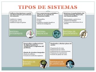 •Infieren descripciones a partir           •Son consecuencias probables a           •Relaciona irregularidades del
 de observaciones provenientes              partir de un conjunto de                 comportamiento observado
 de sensores:                               situaciones dadas.                       con causas posibles.

•Análisis de imagen                        •Demográfica.                            •Enfermedades a partir de un
•Compresión de voz.                        •Trafico.                                 conjunto de síntomas .
•Análisis de tipos de grietas              •Conflictos armados basado en            •Componentes defectuosos de un
                                            informe de inteligencia                  sistema.




SISTEMA                                    SISTEMA                                  SISTEMA DE
INTERPRETE                                 PREDICION                                DIAGNÓSTICO



                       •Desarrollan configuraciones             •Destinados a diseñar planes de
                        de objeto basados en                     acción.
                        restricciones o exigencias del
                        problema.                               •Programación de rutas
                                                                •Programación de robots.
                                                                •Programación de comunicaciones.
                       •Diseño de circuitos integrados          •Programas de experimentos
                       •Diseño de edificios.                    •Creación de planes de vuelo.
                       •Creación de moléculas orgánicas



                        SISTEMA DE                              SISTEMAS DE
                        DISEÑO                                  PLANIFICAION
 