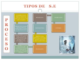 INTERPRETACION:
 infieren la situacion por
 medio de sensores, usan                REPARACION:                INSTRUCCIÓN:
datos reales, con erros, con
    ruidos incompletos




PREDICCION: Probables
  situaciones dadas. Ej.-
                                      DEPURACIONES:                 CONTROL:
Predecir daños a cosechas
 por algún tipo de insecto



 DIAGNOSTICO: sistema
   en base a los síntomas               DISEÑO: Utilizar
  .comportamientos, para           limitaciones y restricciones
inferir las causa de la falla .-   para un proceso de análisis
     Ej. Diagnostico de              de diseño parcial para
  enfermedades en base a           verificar o probar las ideas.
           síntomas.


MONITOREO: Comparan
     observaciones del
comportamiento del sistema
  con el comportamiento                 PLANEACION:
standard . Ej. Trafico aéreo
 uso fraudulento de tarjetas
         de créditos.
 