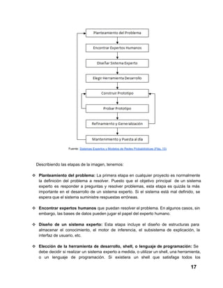 Fuente: Sistemas Expertos y Modelos de Redes Probabilísticas (Pág. 15)

Describiendo las etapas de la imagen, tenemos:
❖ Planteamiento  del  problema:  La  primera  etapa  en  cualquier  proyecto  es  normalmente
la  definición  del  problema  a  resolver.  Puesto  que  el  objetivo  principal  de  un  sistema
experto  es  responder  a  preguntas  y  resolver  problemas,   esta  etapa  es  quizás  la  más
importante  en  el  desarrollo  de  un  sistema  experto.  Si  el  sistema  está  mal  definido,  se
espera que el sistema suministre respuestas erróneas.
❖ Encontrar  expertos  humanos  que  puedan  resolver el problema. En algunos casos, sin
embargo, las bases de datos pueden jugar el papel del experto humano.
❖ Diseño  de   un  sistema  experto:  Esta  etapa  incluye  el  diseño  de  estructuras  para
almacenar  el  conocimiento,  el  motor  de  inferencia,  el  subsistema  de  explicación,  la
interfaz de usuario, etc.
❖ Elección  de  la  herramienta  de  desarrollo,  shell,  o  lenguaje  de  programación:  Se
debe  decidir si  realizar un  sistema  experto a medida, o utilizar un shell, una herramienta,
o  un  lenguaje  de  programación.  Si  existiera   un  shell  que  satisfaga  todos  los

17

 