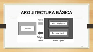 ARQUITECTURA BÁSICA
10
 
