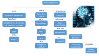Sistemas Expertos
sistema de información
es un
basado en
conocimientos de un área
de aplicación compleja
respuestas
proporciona
sobre una
que para
es
base
especificada
forman
de la
Parte de la
ciencia
Computación
se
en la
de la
ubica
rama
Inteligencia
artificial
esto
en los
Surgió
Años 70
capaces de
desarrollarlos
necesario
Abordar área
de interés
Seleccionar
especialistas
resolver
problemas