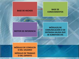 BASE DE
  BASE DE HECHOS
                        CONOCIMIENTOS




                          MÓDULOS DE
                      COMUNICACIÓN O DE
MOTOR DE INFERENCIA
                      ENTRADA-SALIDA QUE
                        SE SUBDIVIDE EN:




MÓDULO DE CONSULTA
  O DEL USUARIO
MÓDULO DE TRABAJO
  O DEL EXPERTO
 