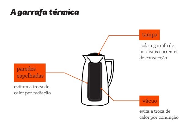 Sistemas funcionais: Como funciona a garrafa térmica?