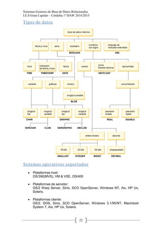 Sistemas Gestores de Base de Datos Relacionales 
I.E.S Gran Capitán – Córdoba 1º DAW 2014/2015 
22 
Tipos de datos 
Sistemas operativos soportados 
Plataformas host: 
OS/390(MVS), VM & VSE, OS/400 
Plataformas de servidor: 
OS/2 Warp Server, Sinix, SCO OpenServer, Windows NT, Aix, HP Ux, Solaris. 
Plataformas cliente: 
OS/2, DOS, Sinix, SCO OpenServer, Windows 3.1/95/NT, Macintosh System 7, Aix, HP Ux, Solaris.  