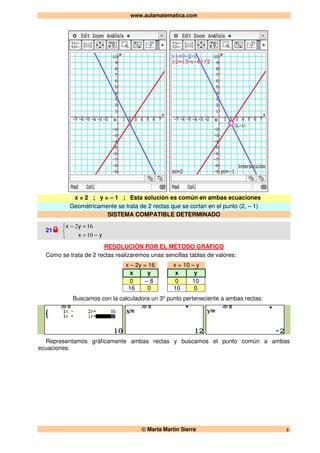 www.aulamatematica.com
© Marta Martín Sierra 5
x = 2 ; y = – 1 ; Esta solución es común en ambas ecuaciones
Geométricamente se trata de 2 rectas que se cortan en el punto (2, – 1)
SISTEMA COMPATIBLE DETERMINADO
21



−=
=−
yx
yx
10
162
RESOLUCIÓN POR EL MÉTODO GRÁFICO
Como se trata de 2 rectas realizaremos unas sencillas tablas de valores:
x – 2y = 16 x = 10 – y
x y x y
0 – 8 0 10
16 0 10 0
Buscamos con la calculadora un 3º punto perteneciente a ambas rectas:
Representamos gráficamente ambas rectas y buscamos el punto común a ambas
ecuaciones:
 