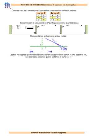 MÉTODOS DE RESOLUCIÓN de sistemas de ecuaciones con dos incógnitas
Sistemas de ecuaciones con dos incógnitas
Como se trata de 2 rectas bastará con realizar unas sencillas tablas de valores:
x + y = 5 2x + y = 9
x y x y
0 5 0 9
5 0 4.5 0
Buscamos con la calculadora un 3º punto perteneciente a ambas rectas:
Representamos gráficamente ambas rectas:
1
1
Las dos ecuaciones que forman el sistema tienen una solución en común. Como podemos ver,
son dos rectas secantes que se cortan en el punto (4, 1)
 
