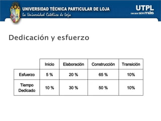 Inicio Elaboración Construcción Transición Esfuerzo 5 % 20 % 65 % 10% Tiempo Dedicado 10 % 30 % 50 % 10% 
