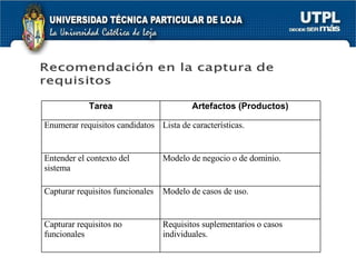 Tarea Artefactos (Productos) Enumerar requisitos candidatos Lista de características. Entender el contexto del sistema Modelo de negocio o de dominio. Capturar requisitos funcionales Modelo de casos de uso. Capturar requisitos no funcionales Requisitos suplementarios o casos individuales. 