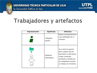 Representación Significado Definición Trabajador (Quién) Define el comportamiento y las habilidades de un individuo Artefactos (Resultados)   Es un término general para cualquier tipo de descripción o información creada, producida, cambiada o utilizada por los trabajadores durante su trabajo con el sistema. 