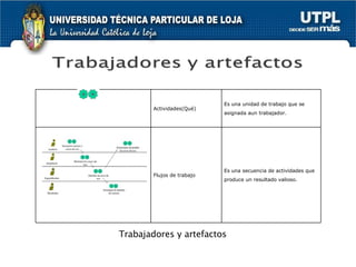 Trabajadores y artefactos Actividades(Qué) Es una unidad de trabajo que se asignada aun trabajador. Flujos de trabajo Es una secuencia de actividades que produce un resultado valioso. 