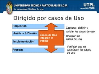 Requisitos Capturar,  definir  y  validar los   casos de uso Realizar los  casos de uso Verificar  que  se satisfacen los   casos de uso Implement ación Prueba s Casos de Uso integran el trabajo Análisis  & Diseño 