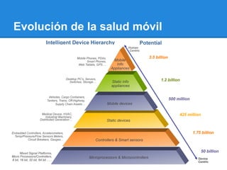 Evolución de la salud móvil
 