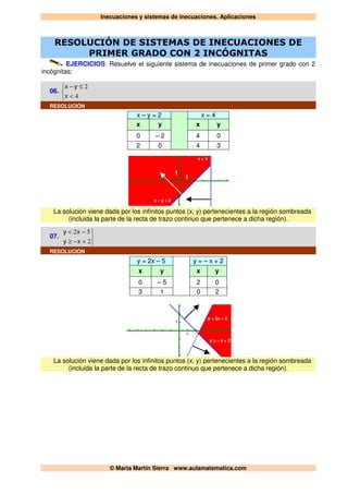 Inecuaciones y sistemas de inecuaciones. Aplicaciones
© Marta Martín Sierra www.aulamatematica.com
RESOLUCIÓN DE SISTEMAS DE INECUACIONES DE
PRIMER GRADO CON 2 INCÓGNITAS
EJERCICIOS: Resuelve el siguiente sistema de inecuaciones de primer grado con 2
incógnitas:
06.



<
≤−
4
2
x
yx
RESOLUCIÓN
x – y = 2 x = 4
x y x y
0 – 2 4 0
2 0 4 3
1
1
x < 4
x – y ≤ 2
La solución viene dada por los infinitos puntos (x, y) pertenecientes a la región sombreada
(incluida la parte de la recta de trazo continuo que pertenece a dicha región).
07.



+−≥
−<
2
52
xy
xy
RESOLUCIÓN
y = 2x – 5 y = – x + 2
x y x y
0 – 5 2 0
3 1 0 2
y ≥ – x + 2
y < 2x – 5
1
1
La solución viene dada por los infinitos puntos (x, y) pertenecientes a la región sombreada
(incluida la parte de la recta de trazo continuo que pertenece a dicha región).
 