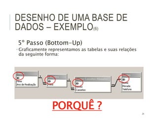 24
DESENHO DE UMA BASE DE
DADOS – EXEMPLO(6)
5º Passo (Bottom-Up)
 Graficamente representamos as tabelas e suas relações
da seguinte forma:
PORQUÊ ?
 