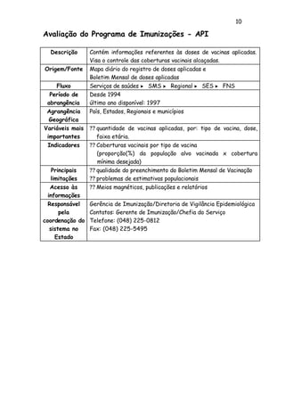 10
Avaliação do Programa de Imunizações - API
Descrição Contém informações referentes às doses de vacinas aplicadas.
Visa o controle das coberturas vacinais alcaçadas.
Origem/Fonte Mapa diário do registro de doses aplicadas e
Boletim Mensal de doses aplicadas
Fluxo Serviços de saúdes ? SMS ? Regional ? SES ? FNS
Período de
abrangência
Desde 1994
último ano disponível: 1997
Agrangência
Geográfica
País, Estados, Regionais e municípios
Variáveis mais
importantes
?? quantidade de vacinas aplicadas, por: tipo de vacina, dose,
faixa etária.
Indicadores ?? Coberturas vacinais por tipo de vacina
(proporção(%) da população alvo vacinada x cobertura
mínima desejada)
Principais
limitações
?? qualidade do preenchimento do Boletim Mensal de Vacinação
?? problemas de estimativas populacionais
Acesso às
informações
?? Meios magnéticos, publicações e relatórios
Responsável
pela
coordenação do
sistema no
Estado
Gerência de Imunização/Diretoria de Vigilância Epidemiológica
Contatos: Gerente de Imunização/Chefia do Serviço
Telefone: (048) 225-0812
Fax: (048) 225-5495
 
