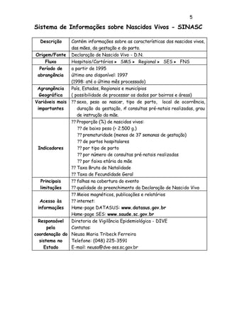 5
Sistema de Informações sobre Nascidos Vivos - SINASC
Descrição Contém informações sobre as características dos nascidos vivos,
das mães, da gestação e do parto.
Origem/Fonte Declaração de Nascido Vivo - D.N.
Fluxo Hospitais/Cartórios ? SMS ? Regional ? SES ? FNS
Período de
abrangência
a partir de 1995
último ano disponível: 1997
(1998: até o último mês processado)
Agrangência
Geográfica
País, Estados, Regionais e municípios
( possibilidade de processar os dados por bairros e áreas)
Variáveis mais
importantes
?? sexo, peso ao nascer, tipo de parto, local de ocorrência,
duração da gestação, no
consultas pré-natais realizadas, grau
de instrução da mãe.
Indicadores
?? Proporção (%) de nascidos vivos:
?? de baixo peso (< 2.500 g.)
?? prematuridade (menos de 37 semanas de gestação)
?? de partos hospitalares
?? por tipo de parto
?? por número de consultas pré-natais realizadas
?? por faixa etária da mãe
?? Taxa Bruta de Natalidade
?? Taxa de Fecundidade Geral
Principais
limitações
?? falhas na cobertura do evento
?? qualidade do preenchimento da Declaração de Nascido Vivo
Acesso às
informações
?? Meios magnéticos, publicações e relatórios
?? internet:
Home-page DATASUS: www.datasus.gov.br
Home-page SES: www.saude.sc.gov.br
Responsável
pela
coordenação do
sistema no
Estado
Diretoria de Vigilância Epidemiológica - DIVE
Contatos:
Neusa Maria Tribeck Ferreira
Telefone: (048) 225-3591
E-mail: neusa@dve-ses.sc.gov.br
 