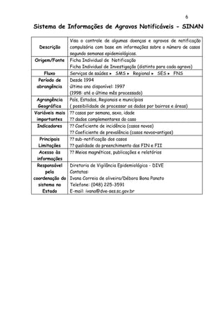 6
Sistema de Informações de Agravos Notificáveis - SINAN
Descrição
Visa o controle de algumas doenças e agravos de notificação
compulsória com base em informações sobre o número de casos
segundo semanas epidemiológicas.
Origem/Fonte Ficha Individual de Notificação
Ficha Individual de Investigação (distinto para cada agravo)
Fluxo Serviços de saúdes ? SMS ? Regional ? SES ? FNS
Período de
abrangência
Desde 1994
último ano disponível: 1997
(1998: até o último mês processado)
Agrangência
Geográfica
País, Estados, Regionais e municípios
( possibilidade de processar os dados por bairros e áreas)
Variáveis mais
importantes
?? casos por semana, sexo, idade
?? dados complementares do caso
Indicadores ?? Coeficiente de incidência (casos novos)
?? Coeficiente de prevalência (casos novos+antigos)
Principais
Limitações
?? sub-notificação dos casos
?? qualidade do preenchimento das FIN e FII
Acesso às
informações
?? Meios magnéticos, publicações e relatórios
Responsável
pela
coordenação do
sistema no
Estado
Diretoria de Vigilância Epidemiológica - DIVE
Contatos:
Ivana Correia de oliveira/Débora Bona Panato
Telefone: (048) 225-3591
E-mail: ivana@dve-ses.sc.gov.br
 