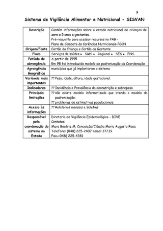 9
Sistema de Vigilância Alimentar e Nutricional - SISVAN
Descrição Contém informações sobre o estado nutricional de crianças de
zero a 5 anos e gestantes.
Pré-requisito para acessar recursos no PAB -
Plano de Combate às Carências Nutricionais-PCCN
Origem/Fonte Cartão da Criança e Cartão da Gestante
Fluxo Serviços de saúdes ? SMS ? Regional ? SES ? FNS
Período de
abrangência
A partir de 1995
Em 98 foi introduzido modelo de padronização da Coordenação
Agrangência
Geográfica
municípios que já implantaram o sistema
Variáveis mais
importantes
?? Peso, idade, altura, idade gestacional.
Indicadores ?? Incidência e Prevalência da desnutrição e sobrepeso
Principais
limitações
?? não existe modelo informatizado que atenda o modelo da
padronização;
?? problemas de estimativas populacionais
Acesso às
informações
?? Relatórios mensais e Boletins
Responsável
pela
coordenação do
sistema no
Estado
Diretoria de Vigilância Epidemiológica - DIVE
Contatos:
Mara Beatriz M. Conceição/Cláudia Maria Augusto Rosa
Telefone: (048) 225-2407 ramal 37/39
Fax?048) 225-4381
 