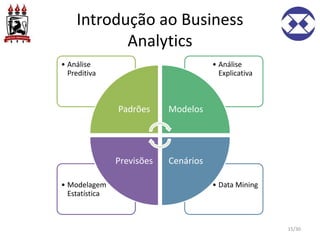 Introdução ao Business
Analytics
15/30
• Data Mining• Modelagem
Estatística
• Análise
Explicativa
• Análise
Preditiva
Padrões Modelos
CenáriosPrevisões
 