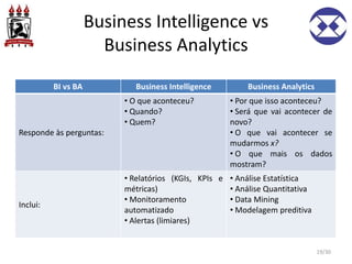 Business Intelligence vs
Business Analytics
19/30
BI vs BA Business Intelligence Business Analytics
Responde às perguntas:
• O que aconteceu?
• Quando?
• Quem?
• Por que isso aconteceu?
• Será que vai acontecer de
novo?
• O que vai acontecer se
mudarmos x?
• O que mais os dados
mostram?
Inclui:
• Relatórios (KGIs, KPIs e
métricas)
• Monitoramento
automatizado
• Alertas (limiares)
• Análise Estatística
• Análise Quantitativa
• Data Mining
• Modelagem preditiva
 