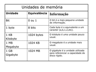 Unidade Equivalência Informação Bit 0 ou 1 O bit é a mais pequena unidade de informação. 1 byte 8 bits Cada byte é o equivalente a um caracter (a,b,1,2,etc). 1 KB  Kilobyte 1024 bytes O kilobyte é uma unidade pouco usual. 1 MB Megabyte 1024 KB O megabyte é a unidade mais usual. 1 GB Gigabyte 1024 MB O gigabyte é a unidade utilizada para referenciar a capacidade do disco rígido. Unidades de memória 