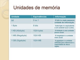 Unidades de memória
Unidade           Equivalências   Informação
bit               0 ou 1           O bit é a mais pequena
                                  unidade de informação.
1 Byte            8 bits           Cada byte é o equivalente
                                  a um carácter (a,b,1,2,etc).
1 KB (Kilobyte)   1024 bytes       O kilobyte é uma unidade
                                  pouco usual.
1 MB (Megabyte)   1024 KB         O megabyte é a unidade
                                  mais usual.
1 GB (Gigabyte)   1024 MB          O gigabyte é a unidade
                                  utilizada para referenciar a
                                  capacidade do disco
                                  rígido.
 