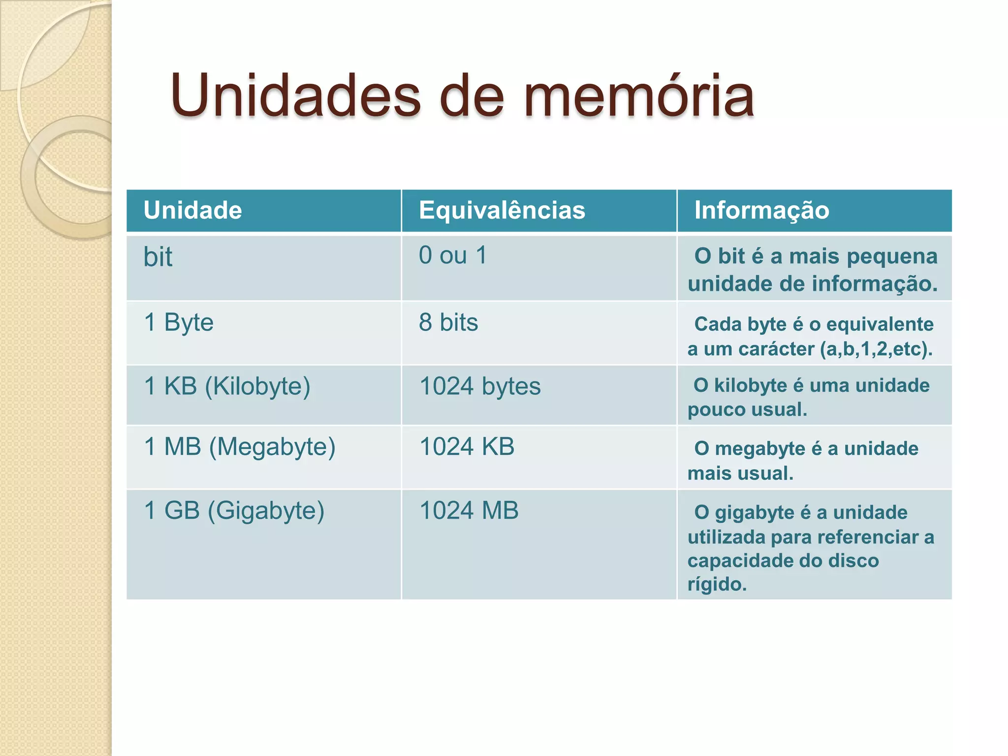 Unidades de memória
Unidade           Equivalências   Informação
bit               0 ou 1           O bit é a mais pequena
                                  unidade de informação.
1 Byte            8 bits           Cada byte é o equivalente
                                  a um carácter (a,b,1,2,etc).
1 KB (Kilobyte)   1024 bytes       O kilobyte é uma unidade
                                  pouco usual.
1 MB (Megabyte)   1024 KB         O megabyte é a unidade
                                  mais usual.
1 GB (Gigabyte)   1024 MB          O gigabyte é a unidade
                                  utilizada para referenciar a
                                  capacidade do disco
                                  rígido.
 