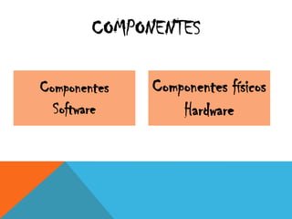 COMPONENTES
Componentes
Software
Componentes físicos
Hardware
