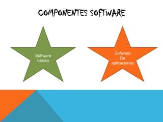COMPONENTES SOFTWARE
Software
básico
Software
De
aplicaciones