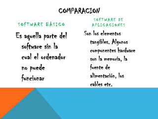 COMPARACION
S O F T W A R E B Á S I C O
Es aquella parte del
software sin la
cual el ordenador
no puede
funcionar
S O F T W A R E D E
A P L I C A C I O N E S
Son los elementos
tangibles. Algunos
componentes hardware
son la memoria, la
fuente de
alimentación, los
cables etc.
