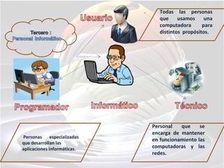 . Todas las personas
que usamos una
computadora para
distintos propósitos.
Personas especializadas
que desarrollan las
aplicaciones informáticas.
Personal que se
encarga de mantener
en funcionamiento las
computadoras y las
redes.
 