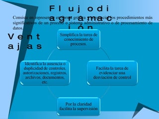 Flujodiagramación Consiste en representar en forma gráfica y secuencial los procedimientos más significativos de un proceso o sistema administrativo o de procesamiento de datos. Ventajas 