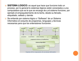    SISTEMA LOGICO: es aquel que hace que funcione todo un
    proceso, por lo general lo sistemas lógicos están conectados a una
    computadora que es la que se encarga de q el sistema funcione, por
    ejemplo el empaquetamiento de la leche, desde su llenado,
    etiquetado, sellado y demás
   Se entiende por sistema lógico o “Software” de un Sistema
    Informático el conjunto de programas, lenguajes y técnicas
    necesarias para que los ordenadores funcionen.
 