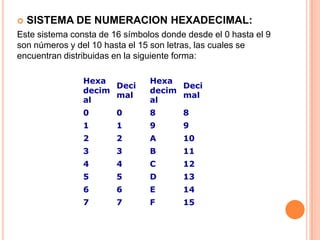    SISTEMA DE NUMERACION HEXADECIMAL:
Este sistema consta de 16 símbolos donde desde el 0 hasta el 9
son números y del 10 hasta el 15 son letras, las cuales se
encuentran distribuidas en la siguiente forma:

                Hexa            Hexa
                      Deci            Deci
                decim           decim
                      mal             mal
                al              al
                0       0       8       8
                1       1       9       9
                2       2       A       10
                3       3       B       11
                4       4       C       12
                5       5       D       13
                6       6       E       14
                7       7       F       15
 