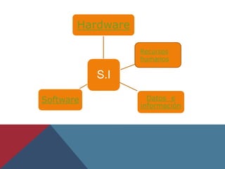 S.I
Hardware
Datos e
información
Software
Recursos
humanos
 