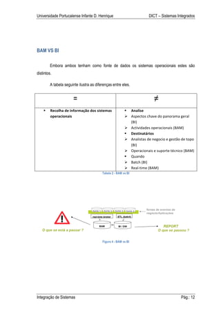 Universidade Portucalense Infante D. Henrique                                          DICT – Sistemas Integrados




BAM VS BI

         Embora ambos tenham como fonte de dados os sistemas operacionais estes são
distintos.

         A tabela seguinte ilustra as diferenças entre eles.


                           =                                                               ≠
        Recolha	
  de	
  informação	
  dos	
  sistemas	
          Analise	
  
         operacionais	
                                            Aspectos	
  chave	
  do	
  panorama	
  geral	
  
                                                                    (BI)	
  
                                                                   Actividades	
  operacionais	
  (BAM)	
  
                                                                   Destinatários	
  
                                                                   Analistas	
  de	
  negocio	
  e	
  gestão	
  de	
  topo	
  
                                                                    (BI)	
  
                                                                   Operacionais	
  e	
  suporte	
  técnico	
  (BAM)	
  
                                                                   Quando	
  
                                                                   Batch	
  (BI)	
  
                                                                   Real-­‐time	
  (BAM)	
  
                                                  Tabela 2 - BAM vs BI




                                                  Figura 4 - BAM vs BI




Integração de Sistemas                                                                                            Pág.: 12
 