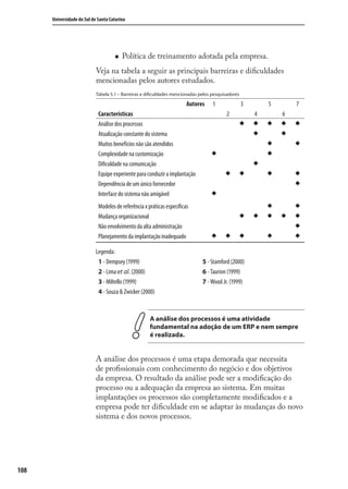 108
Universidade do Sul de Santa Catarina
Política de treinamento adotada pela empresa.
Veja na tabela a seguir as principais barreiras e diﬁculdades
mencionadas pelos autores estudados.
Tabela 5.1 – Barreiras e dificuldades mencionadas pelos pesquisadores
Autores 1 3 5 7
Características 2 4 6
Análise dos processos
Atualização constante do sistema
Muitos benefícios não são atendidos
Complexidade na customização
Diﬁculdade na comunicação
Equipe experiente para conduzir a implantação
Dependência de um único fornecedor
Interface do sistema não amigável
Modelos de referência x práticas especíﬁcas
Mudança organizacional
Não envolvimento da alta administração
Planejamento da implantação inadequado
Legenda:
1 - Dempsey (1999) 5 - Stamford (2000)
2 - Lima et al. (2000) 6 - Taurion (1999)
3 - Miltello (1999) 7 - Wood Jr. (1999)
4 - Souza & Zwicker (2000)
A análise dos processos é uma atividade
fundamental na adoção de um ERP e nem sempre
é realizada.
A análise dos processos é uma etapa demorada que necessita
de proﬁssionais com conhecimento do negócio e dos objetivos
da empresa. O resultado da análise pode ser a modiﬁcação do
processo ou a adequação da empresa ao sistema. Em muitas
implantações os processos são completamente modiﬁcados e a
empresa pode ter diﬁculdade em se adaptar às mudanças do novo
sistema e dos novos processos.
SIG.indb 108SIG.indb 108 5/3/2007 11:03:525/3/2007 11:03:52
 