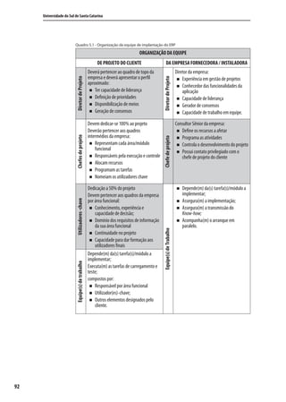 92
Universidade do Sul de Santa Catarina
Quadro 5.1 - Organização da equipe de implantação do ERP
ORGANIZAÇÃO DA EQUIPE
DE PROJETO DO CLIENTE DA EMPRESA FORNECEDORA / INSTALADORA
DiretordeProjeto
Deverá pertencer ao quadro de topo da
empresa e deverá apresentar o perﬁl
aproximado:
Ter capacidade de liderança
Deﬁnição de prioridades
Disponibilização de meios
Geração de consensos
DiretordeProjeto
Diretor da empresa:
Experiência em gestão de projetos
Conhecedor das funcionalidades da
aplicação
Capacidade de liderança
Gerador de consensos
Capacidade de trabalho em equipe.
Chefesdeprojeto
Devem dedicar-se 100% ao projeto
Deverão pertencer aos quadros
intermédios da empresa:
Representam cada área/módulo
funcional
Responsáveis pela execução e controle
Alocam recursos
Programam as tarefas
Nomeiam os utilizadores chave
Chefedeprojeto
Consultor Sênior da empresa:
Deﬁne os recursos a afetar
Programa as atividades
Controla o desenvolvimento do projeto
Possui contato privilegiado com o
chefe de projeto do cliente
Utilizadores-chave
Dedicação a 50% do projeto
Devem pertencer aos quadros da empresa
por área funcional:
Conhecimento, experiência e
capacidade de decisão;
Domínio dos requisitos de informação
da sua área funcional
Continuidade no projeto
Capacidade para dar formação aos
utilizadores ﬁnais
Equipe(s)deTrabalho
Depende(m) da(s) tarefa(s)/módulo a
implementar;
Assegura(m) a implementação;
Assegura(m) a transmissão do
Know-how;
Acompanha(m) o arranque em
paralelo.
Equipe(s)detrabalho
Depende(m) da(s) tarefa(s)/módulo a
implementar;
Executa(m) as tarefas de carregamento e
teste;
compostos por:
Responsável por área funcional
Utilizador(es)-chave;
Outros elementos designados pelo
cliente.
SIG.indb 92SIG.indb 92 5/3/2007 11:03:485/3/2007 11:03:48
 